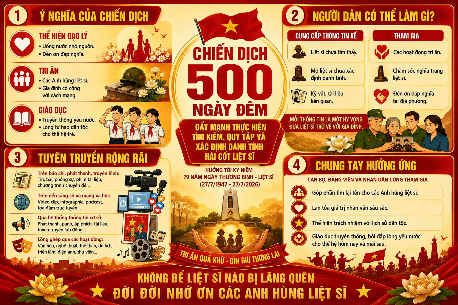 “Chiến  dịch 500 ngày đêm đẩy mạnh thực  hiện tìm kiếm, quy tập và xác định  danh tính hài cốt liệt sĩ”